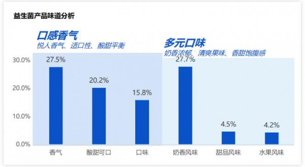 從數(shù)據(jù)入手，什么樣的益生菌產(chǎn)品更受歡迎？