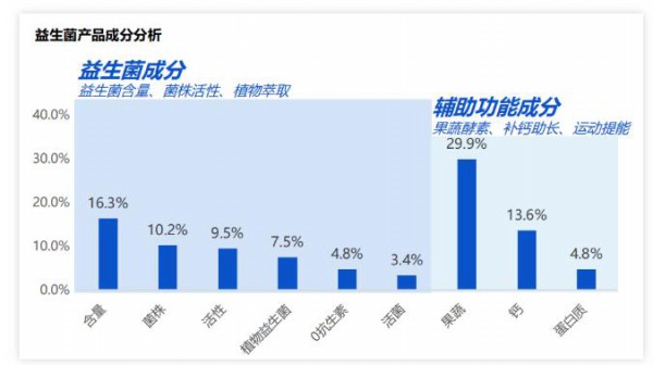 從數(shù)據(jù)入手，什么樣的益生菌產(chǎn)品更受歡迎？