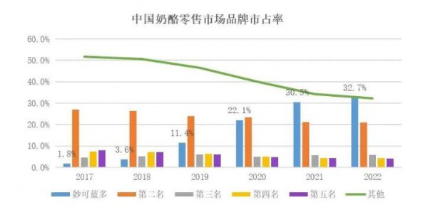 差異化競爭策略、2023年規(guī)劃、應(yīng)對價格戰(zhàn)的方法……妙可藍多的業(yè)績說明會，信息量很大！