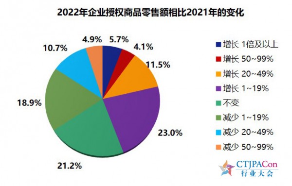 “预见2023 聚势致远” 第十三届中国儿童产业发展大会暨中国品牌授权年会召开