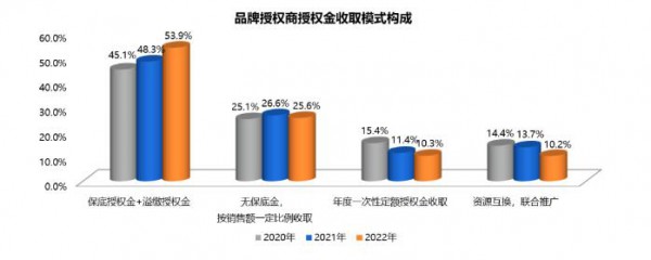 《2023中国品牌授权行业发展白皮书》发布