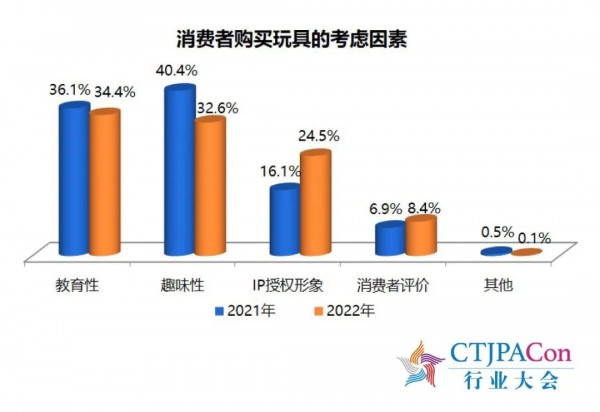 《2023中國(guó)玩具和嬰童用品行業(yè)發(fā)展白皮書(shū)》發(fā)布