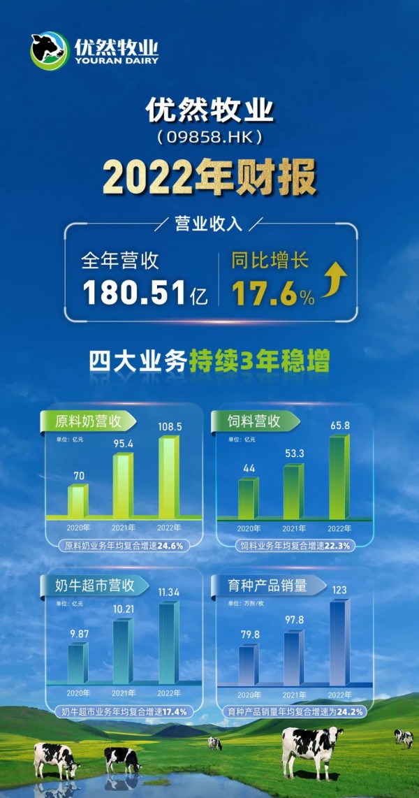 ​2022年营收180.51亿元 四支业务双位数增长 优然牧业蓄力腾飞后劲十足！