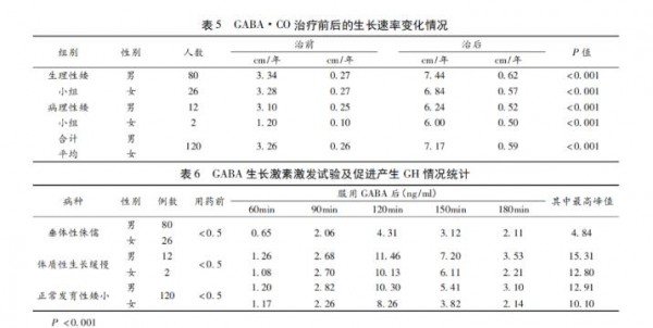 γ-氨基丁酸：如何加速儿童长高？效果如何？