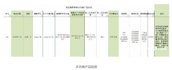 貴州南方乳業(yè)1批次鮮牛奶不合格！