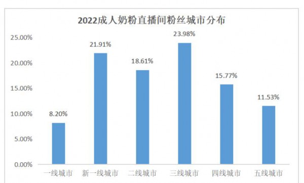 成人奶粉消費(fèi)者洞察，60%關(guān)注營(yíng)養(yǎng)成分添加，價(jià)格戰(zhàn)不香了！