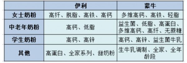 成人奶粉消費(fèi)者洞察，60%關(guān)注營(yíng)養(yǎng)成分添加，價(jià)格戰(zhàn)不香了！