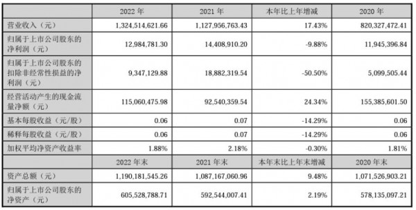 亮眼成績單，西部牧業(yè)乳制品銷售首次突破10億大關(guān)！