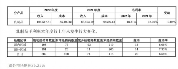 亮眼成绩单，西部牧业乳制品销售首次突破10亿大关！