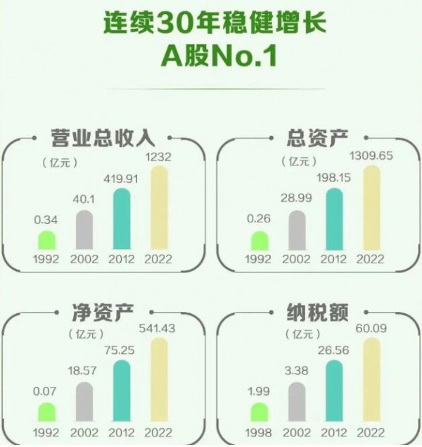 伊利股份年收1231億，奶粉及奶制品增長(zhǎng)62%，已是乳業(yè)獨(dú)一無(wú)二的超級(jí)龍頭！