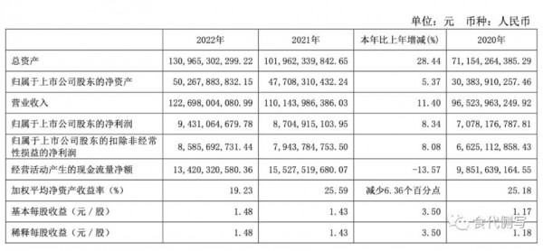 伊利發(fā)布2022年報 奶粉板塊增速超六成