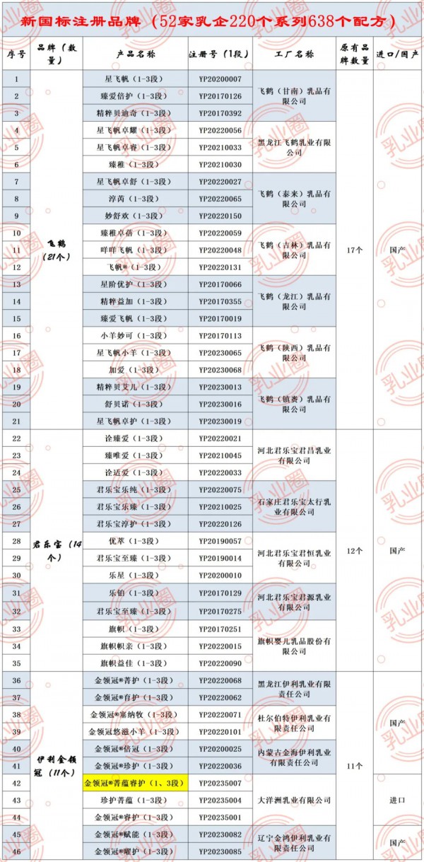 突發(fā)！新增51個(gè)品牌通過(guò)新國(guó)標(biāo)注冊(cè)，目前近半數(shù)羊奶粉品牌通過(guò)新國(guó)標(biāo)！