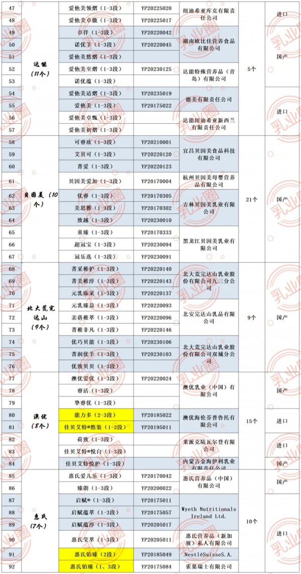 突發(fā)！新增51個(gè)品牌通過(guò)新國(guó)標(biāo)注冊(cè)，目前近半數(shù)羊奶粉品牌通過(guò)新國(guó)標(biāo)！