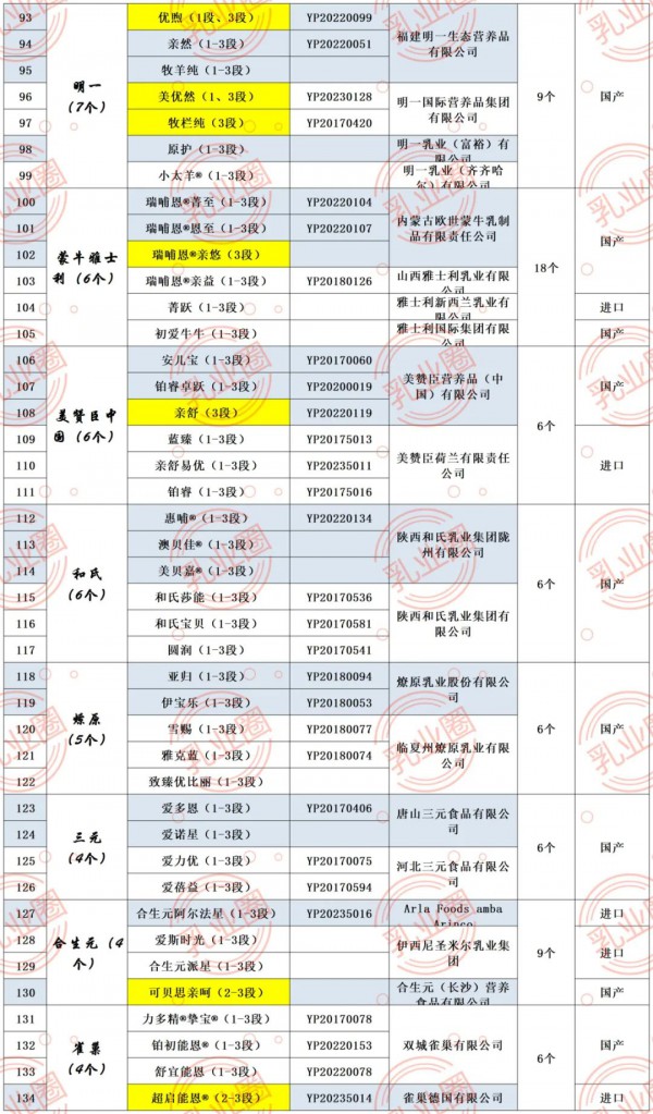 突發(fā)！新增51個(gè)品牌通過(guò)新國(guó)標(biāo)注冊(cè)，目前近半數(shù)羊奶粉品牌通過(guò)新國(guó)標(biāo)！