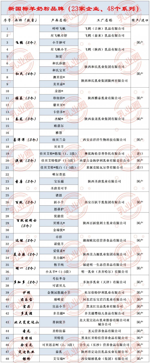 突發(fā)！新增51個(gè)品牌通過(guò)新國(guó)標(biāo)注冊(cè)，目前近半數(shù)羊奶粉品牌通過(guò)新國(guó)標(biāo)！