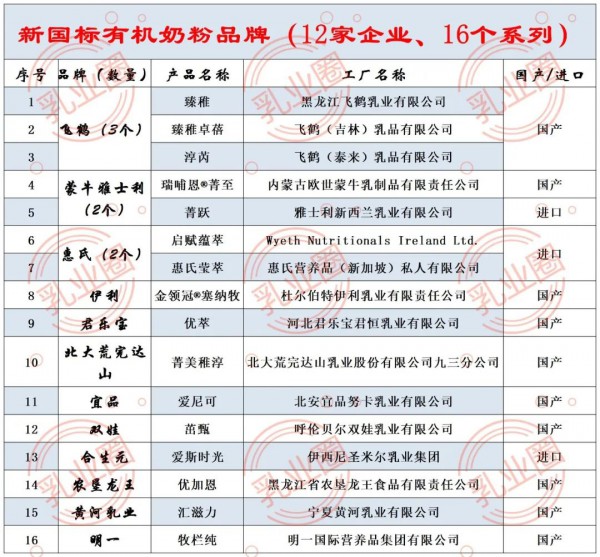 突發(fā)！新增51個(gè)品牌通過(guò)新國(guó)標(biāo)注冊(cè)，目前近半數(shù)羊奶粉品牌通過(guò)新國(guó)標(biāo)！