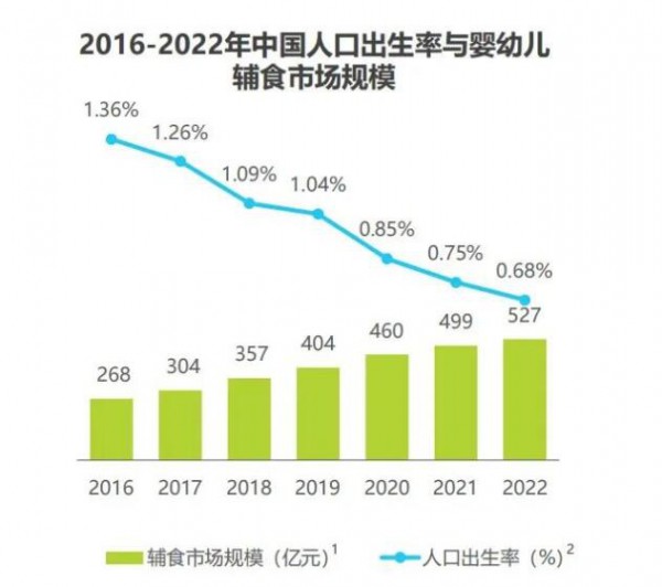 出生率下降，零輔食規(guī)模卻在逆增，這不科學(xué)啊！