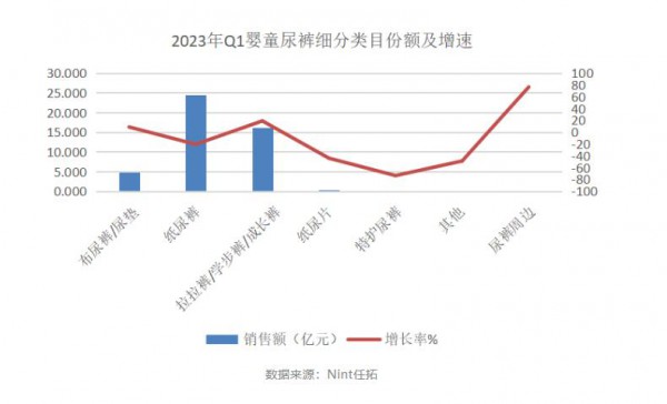 2023年纸尿裤线上消费仍在下滑！头部品牌与跨品类玩家仍有增长亮点