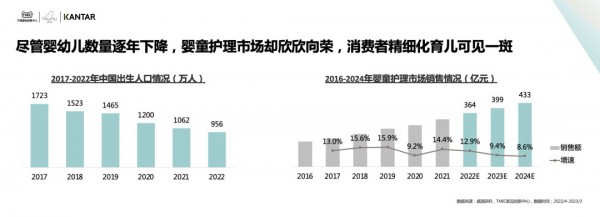 凯度×启初×TMIC | 2023中国婴童护肤白皮书