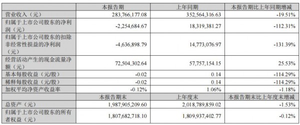 依依股份Q1營(yíng)收2.84億元，產(chǎn)能利用率持續(xù)向好