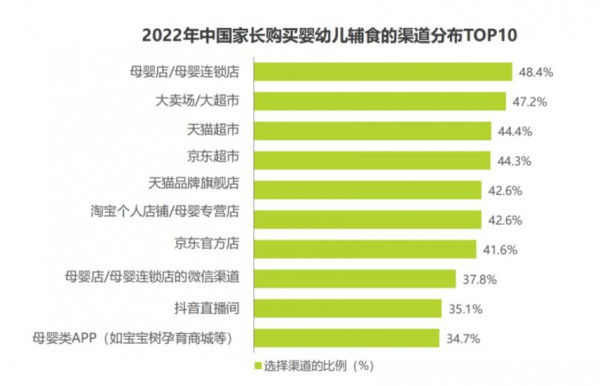 “網(wǎng)紅品牌”正加速攻占線下市場，今年是輔食行業(yè)的復蘇年嗎？