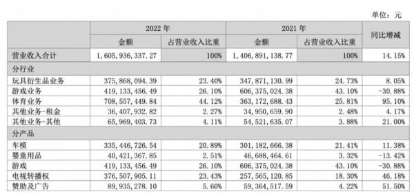 加码"潮玩+游戏"赛道！星辉娱乐拟定增募资8.8亿元