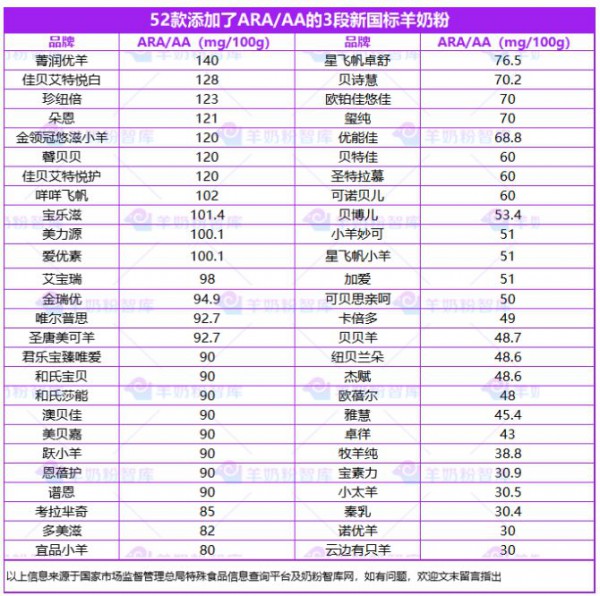 新国标羊奶粉DHA、ARA含量哪家强？朵恩、珍纽倍、佳贝艾特悦护、美力源、和氏莎能等优秀！