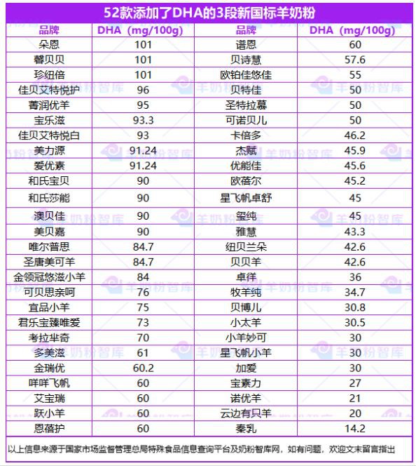 新國標(biāo)羊奶粉DHA、ARA含量哪家強(qiáng)？朵恩、珍紐倍、佳貝艾特悅護(hù)、美力源、和氏莎能等優(yōu)秀！