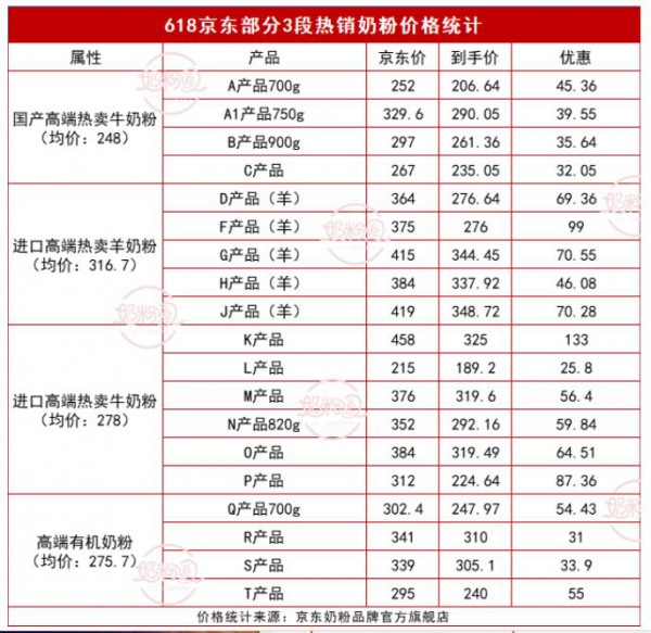 從618購物節(jié)看嬰配粉成交價，線上比線下還高？