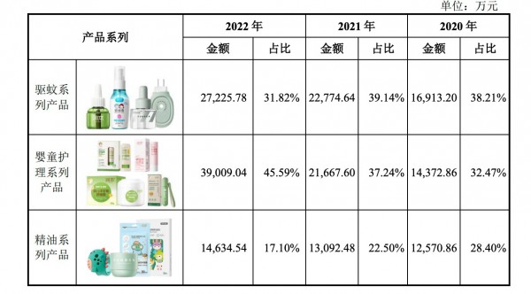 潤本沖刺國貨“嬰童護(hù)理第一股”，但仍需減少對大單品的依賴