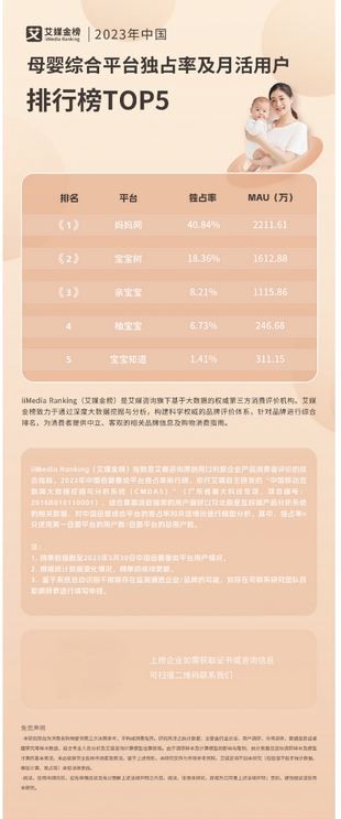 艾媒金榜｜2023年中国母婴平台TOP5榜单出炉！谁是妈妈们的心头好？