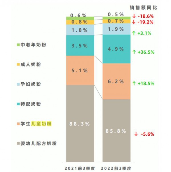 增速跑贏嬰配粉，但兒童奶粉能治好乳企的增長焦慮嗎？