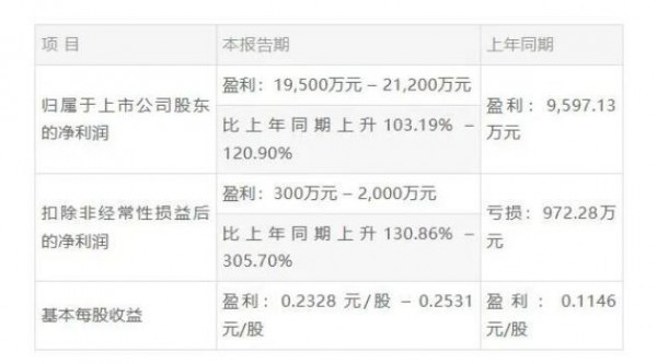 皇氏集团2023年上半年利润同比上升103.19% – 120.90%