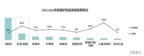 新生兒數(shù)量逐年下降，嬰童護(hù)膚市場卻要破300億了！