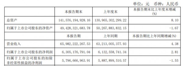 伊利上半年?duì)I收約660億元，奶粉、冷飲業(yè)務(wù)雙位數(shù)增長(zhǎng)