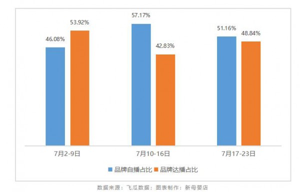 在抖音連續(xù)霸榜、在線下拿不到貨，這個嬰童洗護品牌何以備受追捧？