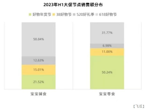 2023上半年嬰童零輔食社媒銷量榜，1億以上的只有妙可藍多