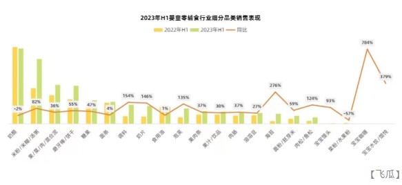 2023上半年嬰童零輔食社媒銷量榜，1億以上的只有妙可藍(lán)多