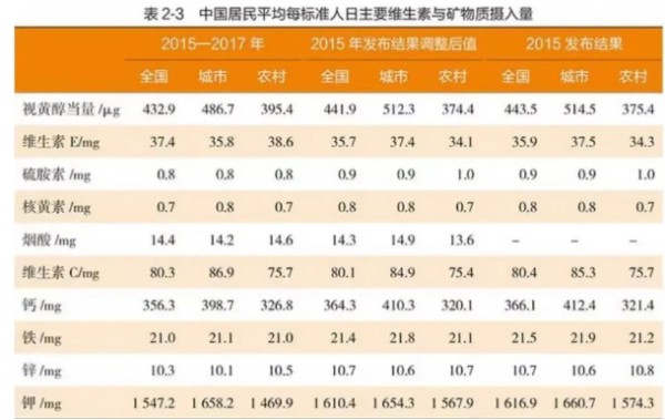 “低营养时代”，年轻人需要补充营养素吗？