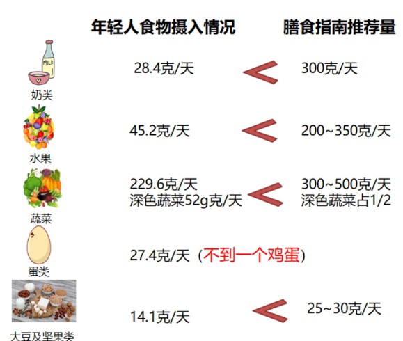 “低营养时代”，年轻人需要补充营养素吗？