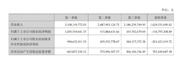 業(yè)績與股價“分道揚鑣”，湯臣倍健為何在二級市場“不受待見”？