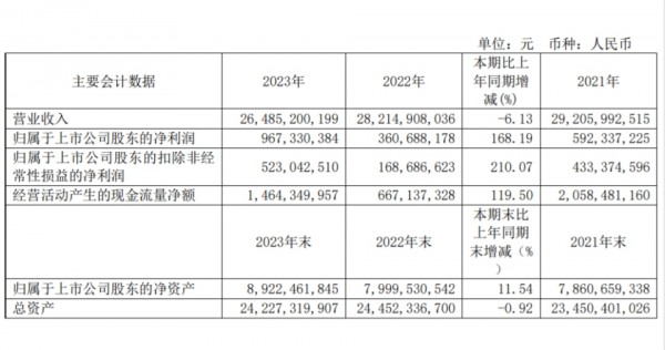 凈利潤同比增長168.19%！剛剛，光明乳業(yè)發(fā)布了2023年年報