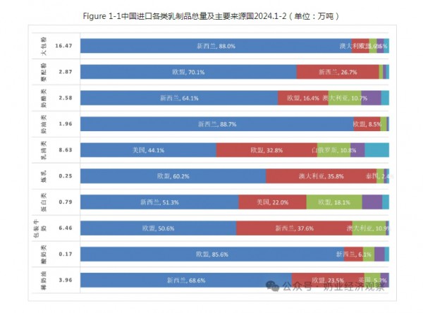 嬰配粉、奶酪、包裝牛奶、酸奶……各類乳制品最新進出口情況統(tǒng)計來了！