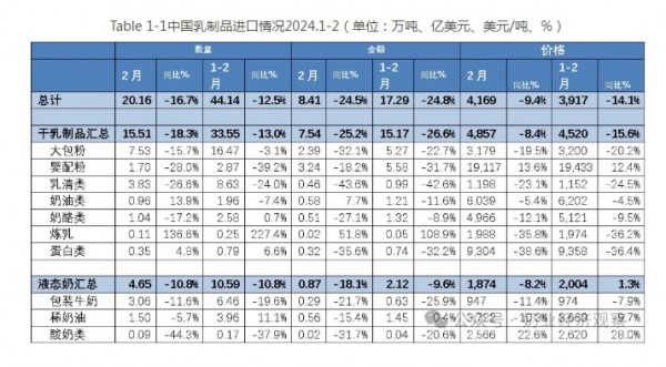 嬰配粉、奶酪、包裝牛奶、酸奶……各類乳制品最新進(jìn)出口情況統(tǒng)計(jì)來了！