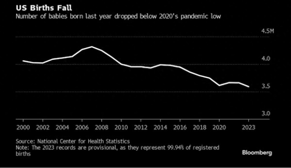 中國美國新加坡日本韓國生育率都創(chuàng)了歷史新低！