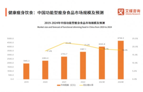 超七成网民自感体重超重，相关健康产品热门成分有哪些？