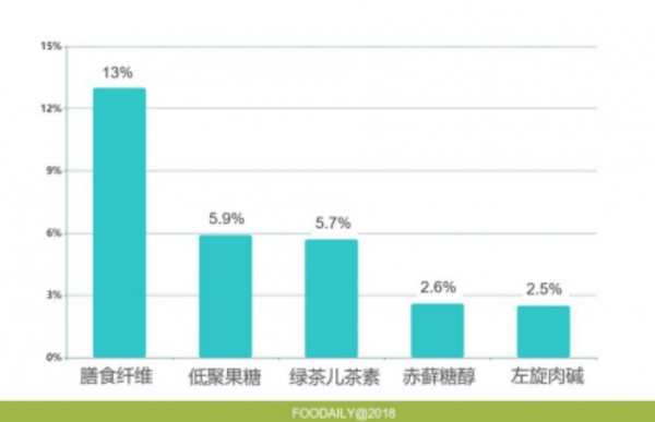 超七成網(wǎng)民自感體重超重，相關(guān)健康產(chǎn)品熱門(mén)成分有哪些？