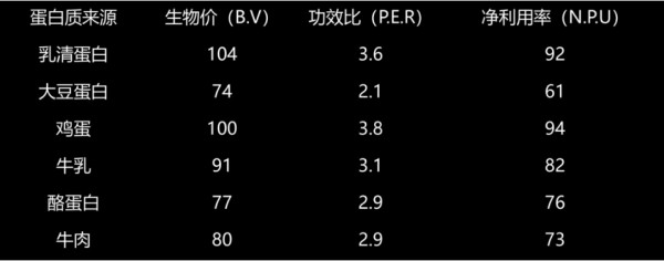 最近超火的FoYes速生乳清蛋白粉，到底什么來頭？