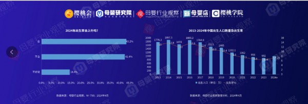 洞悉2024一季度母婴市场！《母婴行业观察渠道调研&品类洞察报告》最新发布