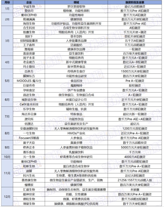 2023營養(yǎng)保健資本市場全解析：44起融資、超17億元，中式養(yǎng)生、替代蛋白被重點關(guān)注？